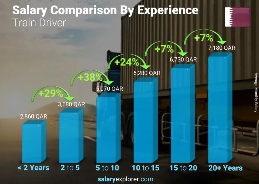 Salary comparison by years of experience monthly Qatar Train Driver