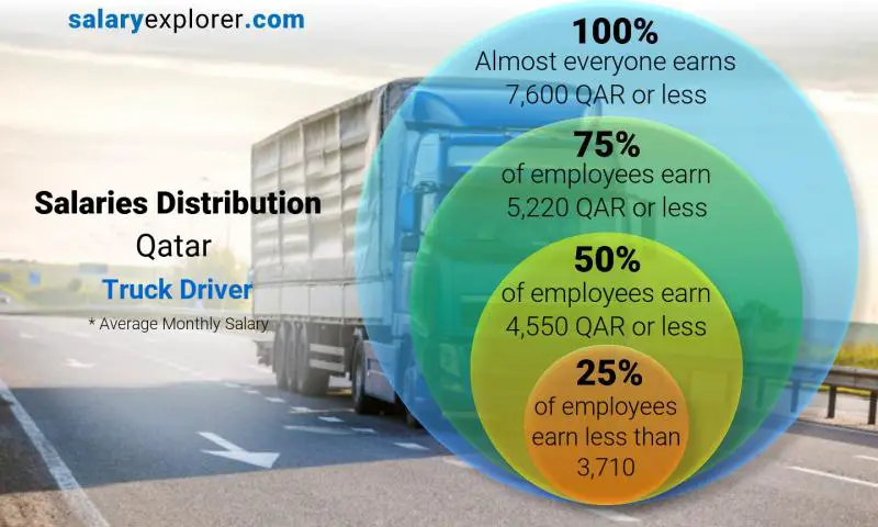 Median and salary distribution Qatar Truck Driver monthly