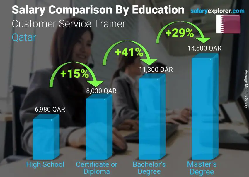 Salary comparison by education level monthly Qatar Customer Service Trainer