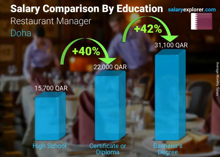 Restaurant Manager Average Salary in Doha 2022 The Complete Guide
