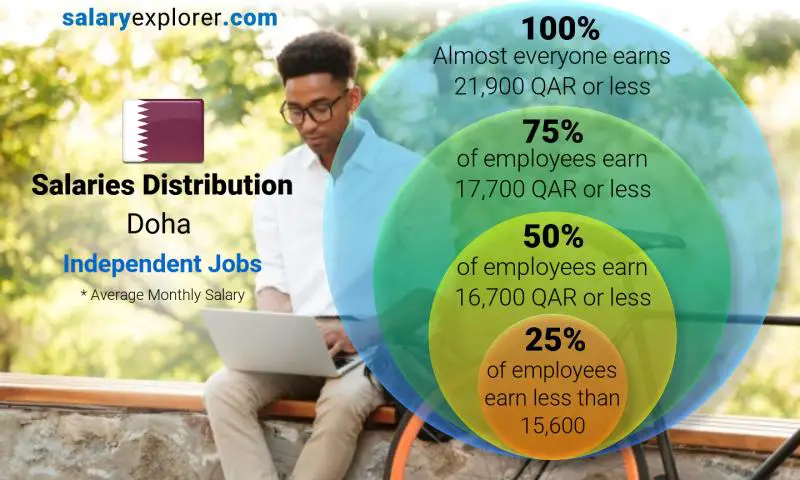 Median and salary distribution Doha Independent Jobs monthly