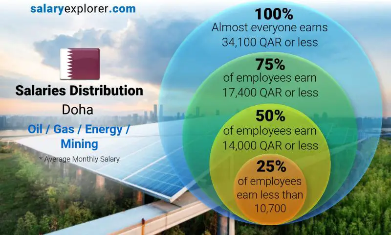 Median and salary distribution Doha Oil / Gas / Energy / Mining monthly