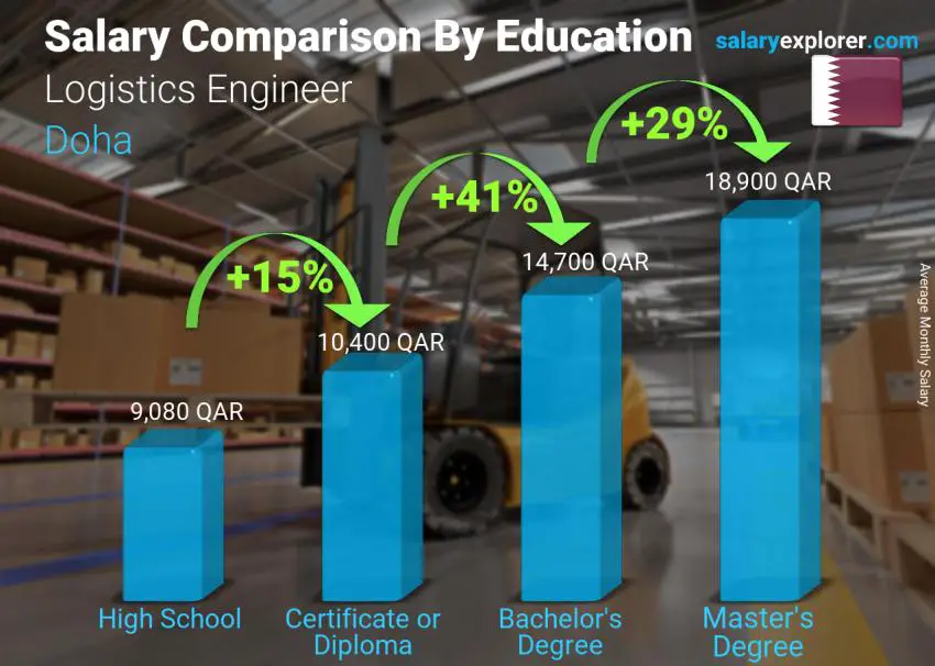 Logistics Engineer Average Salary in Doha 2023 The Complete Guide
