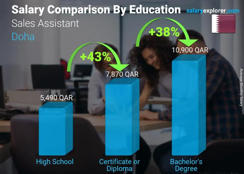 Salary comparison by education level monthly Doha Sales Assistant