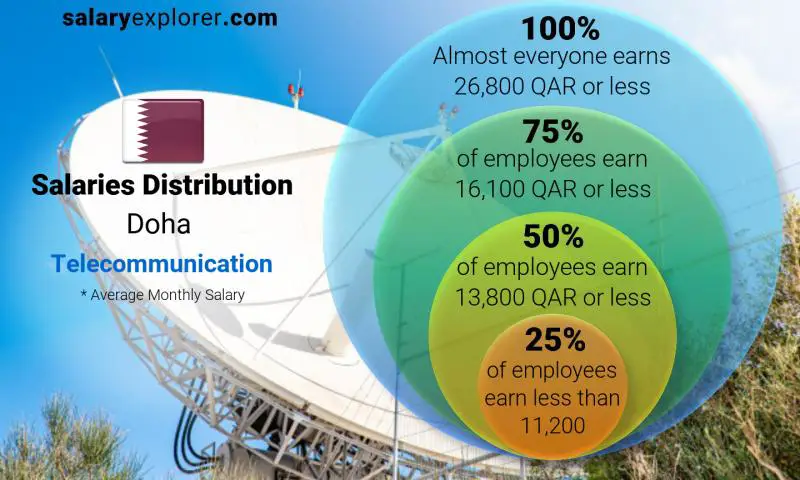 Median and salary distribution Doha Telecommunication monthly