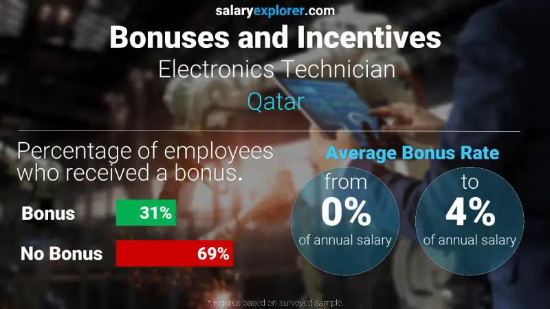 Annual Salary Bonus Rate Qatar Electronics Technician