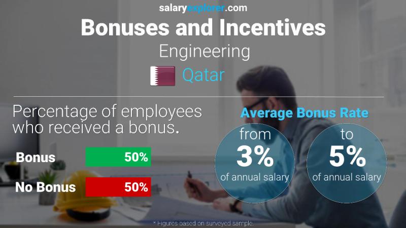 Annual Salary Bonus Rate Qatar Engineering