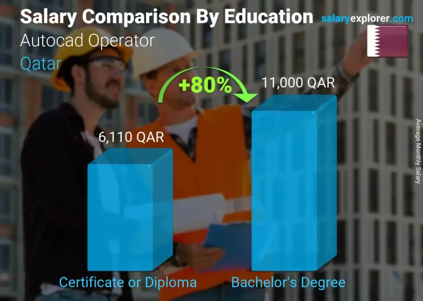 Salary comparison by education level monthly Qatar Autocad Operator