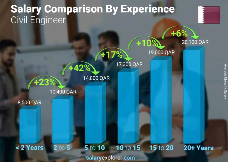 Salary comparison by years of experience monthly Qatar Civil Engineer