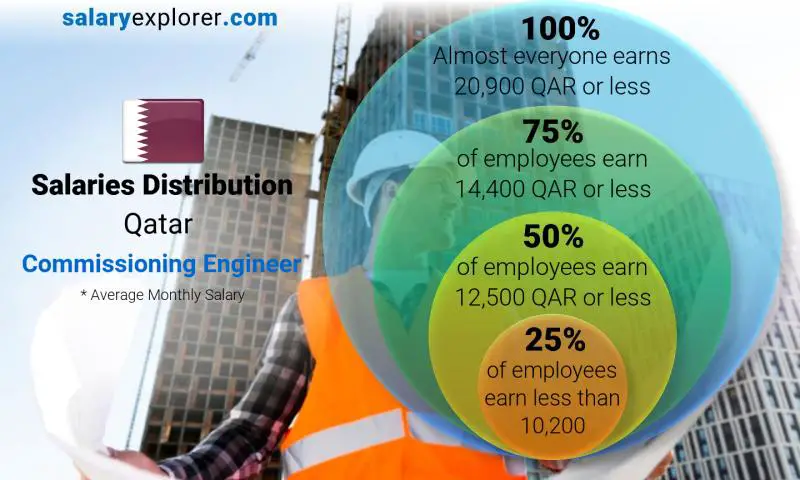 Median and salary distribution Qatar Commissioning Engineer monthly