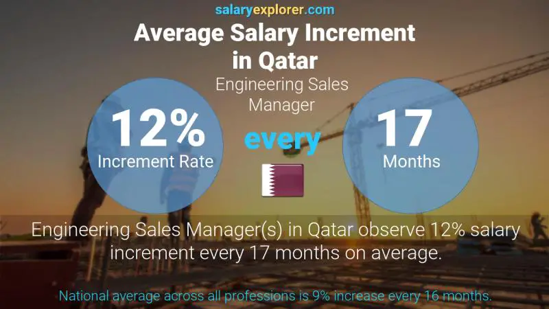 Annual Salary Increment Rate Qatar Engineering Sales Manager