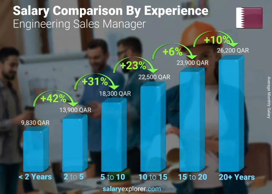 Salary comparison by years of experience monthly Qatar Engineering Sales Manager