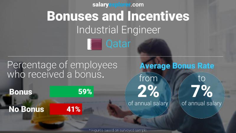 Annual Salary Bonus Rate Qatar Industrial Engineer