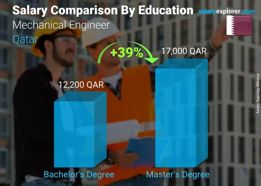 Salary comparison by education level monthly Qatar Mechanical Engineer