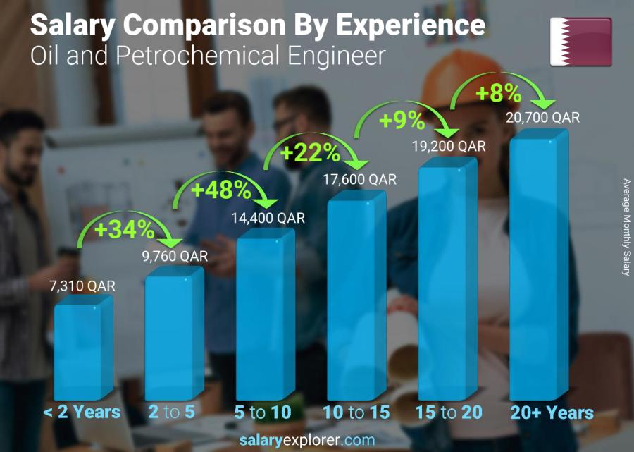 Salary comparison by years of experience monthly Qatar Oil and Petrochemical Engineer