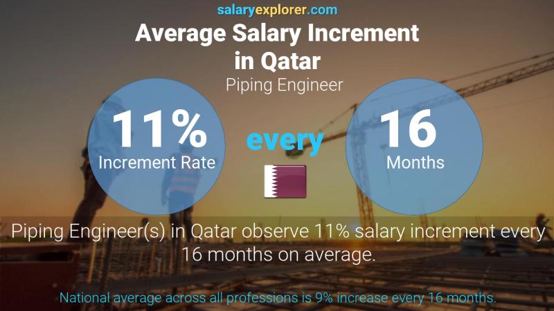 Annual Salary Increment Rate Qatar Piping Engineer