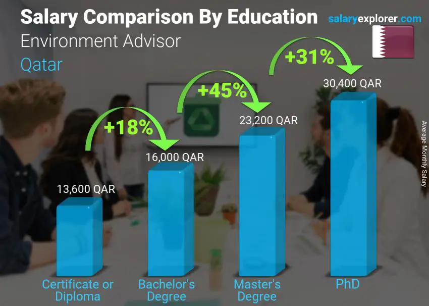 Salary comparison by education level monthly Qatar Environment Advisor