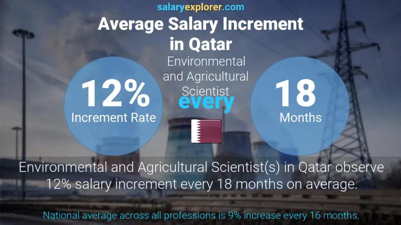 Annual Salary Increment Rate Qatar Environmental and Agricultural Scientist