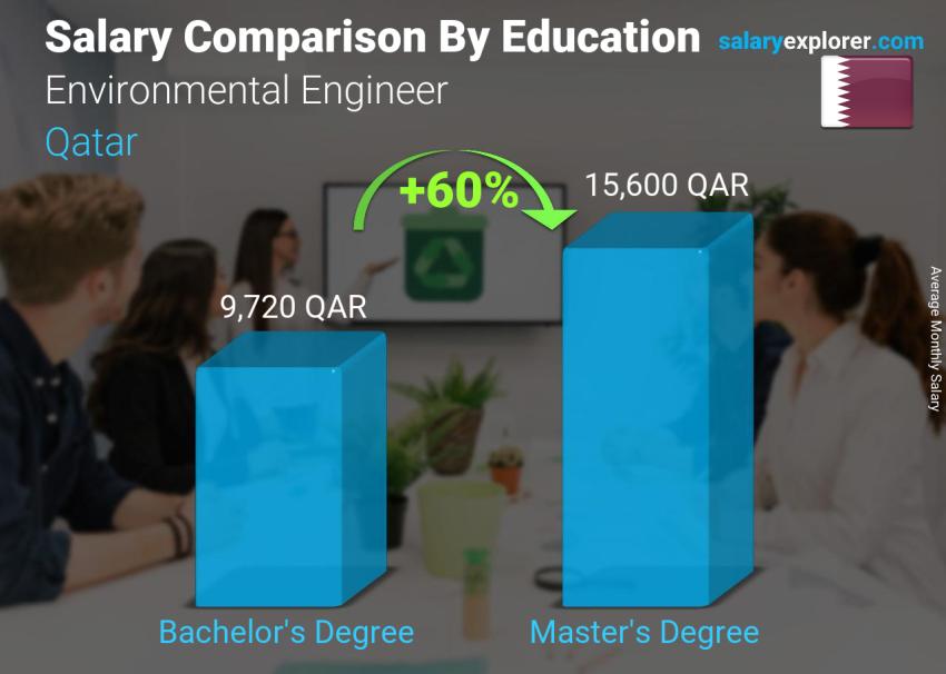 Salary comparison by education level monthly Qatar Environmental Engineer