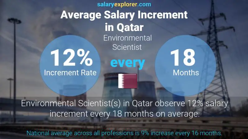 Annual Salary Increment Rate Qatar Environmental Scientist