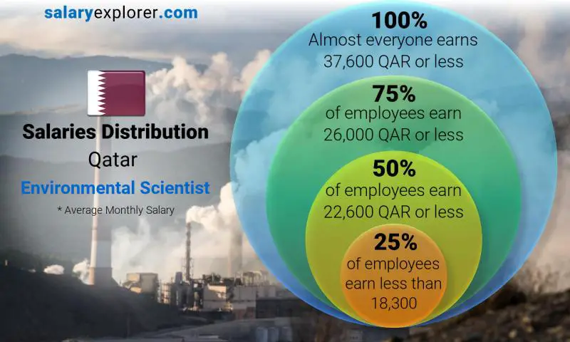 Median and salary distribution Qatar Environmental Scientist monthly