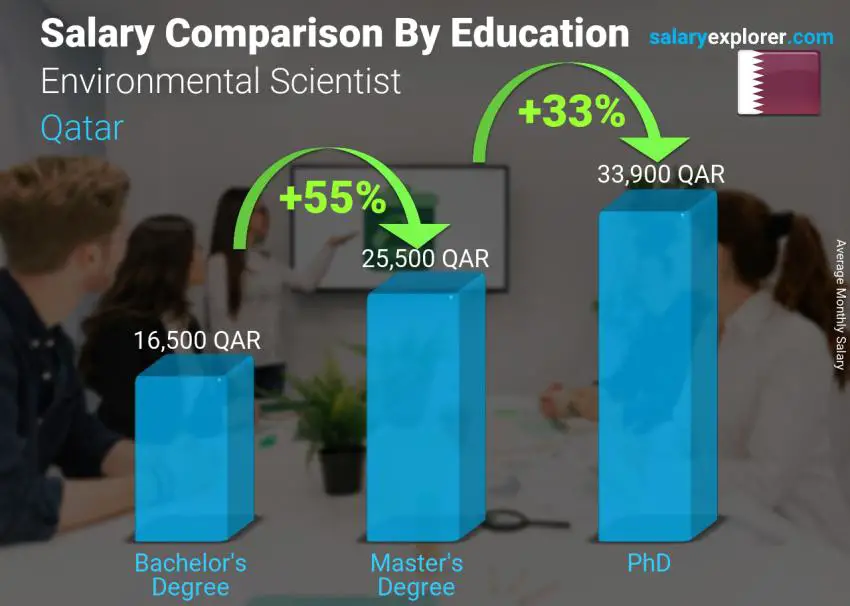 Salary comparison by education level monthly Qatar Environmental Scientist