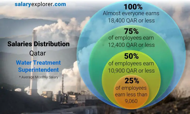 Median and salary distribution Qatar Water Treatment Superintendent monthly