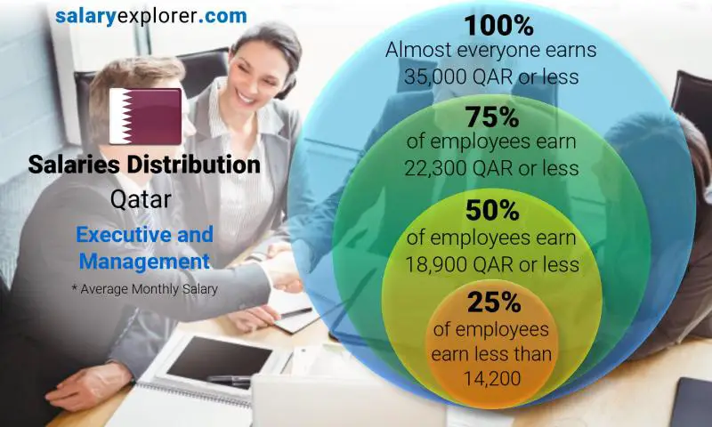 Median and salary distribution Qatar Executive and Management monthly