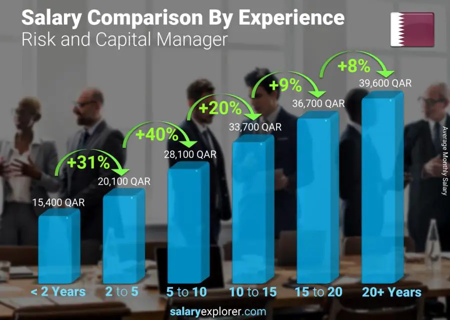 Salary comparison by years of experience monthly Qatar Risk and Capital Manager