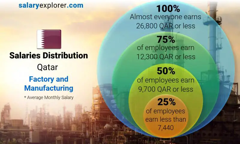 Median and salary distribution Qatar Factory and Manufacturing monthly