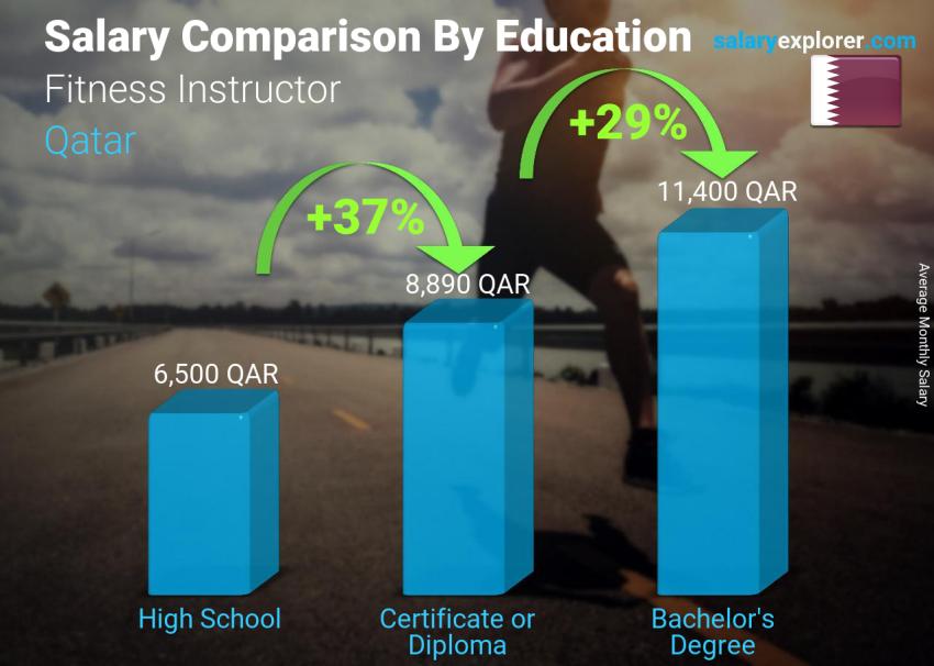 Salary comparison by education level monthly Qatar Fitness Instructor