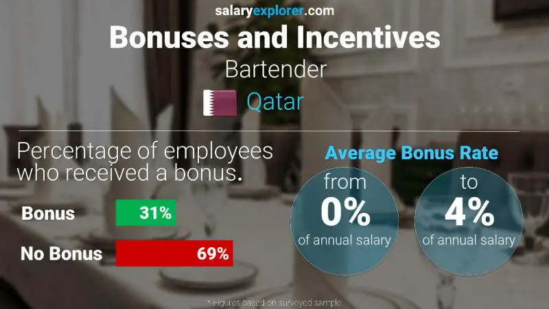 Annual Salary Bonus Rate Qatar Bartender