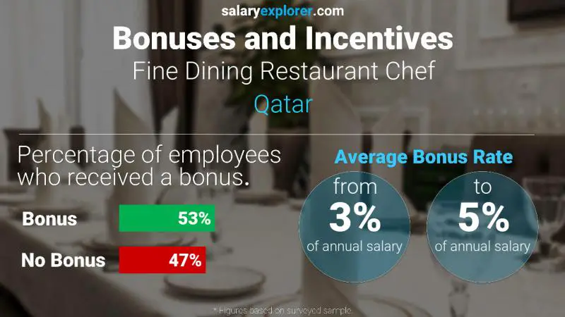 Annual Salary Bonus Rate Qatar Fine Dining Restaurant Chef