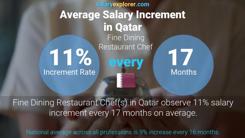 Annual Salary Increment Rate Qatar Fine Dining Restaurant Chef