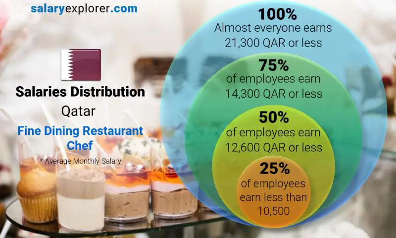 Median and salary distribution Qatar Fine Dining Restaurant Chef monthly