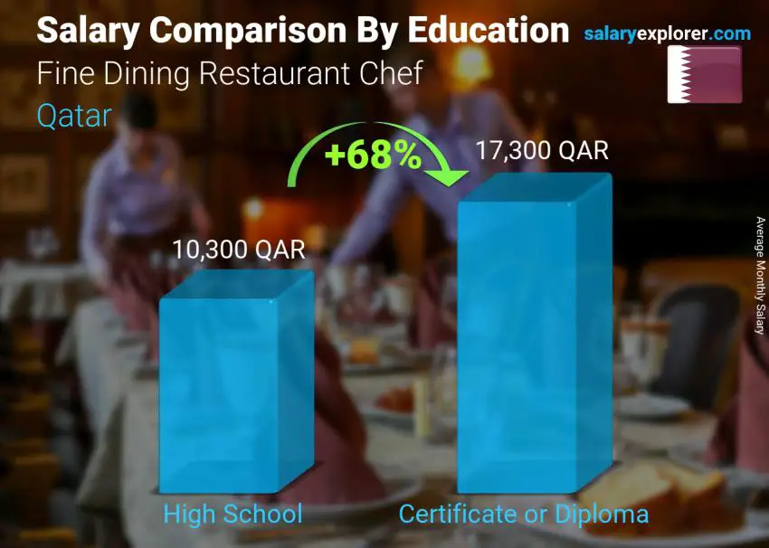 Salary comparison by education level monthly Qatar Fine Dining Restaurant Chef