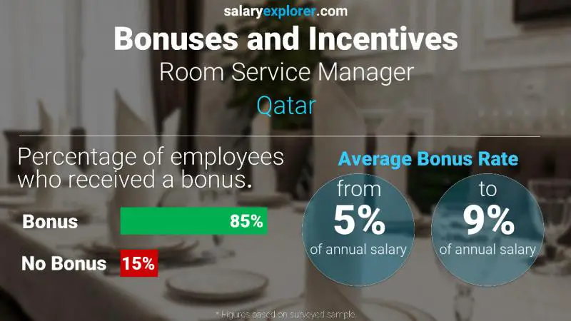 Annual Salary Bonus Rate Qatar Room Service Manager