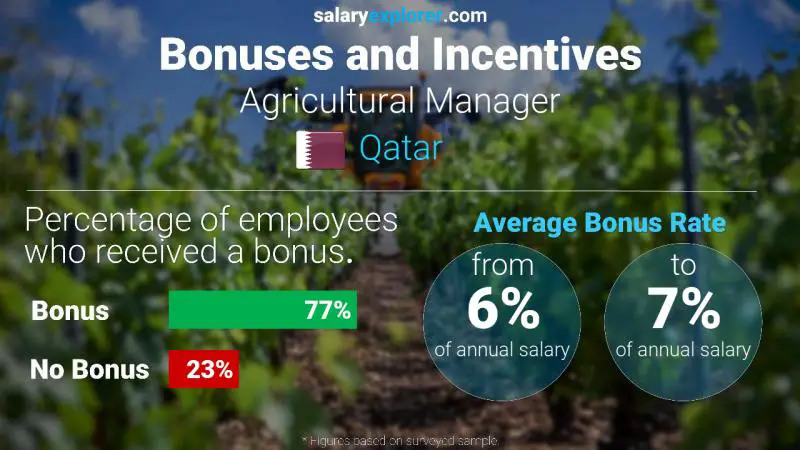 Annual Salary Bonus Rate Qatar Agricultural Manager