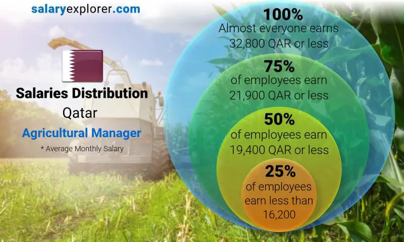 Median and salary distribution Qatar Agricultural Manager monthly