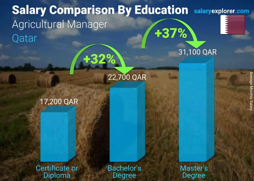 Salary comparison by education level monthly Qatar Agricultural Manager