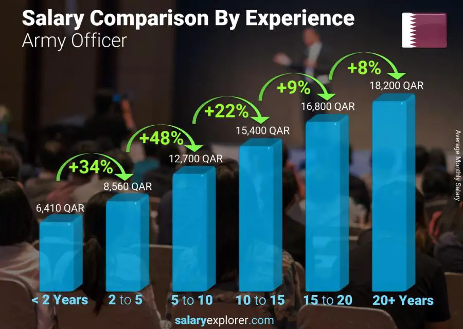 Salary comparison by years of experience monthly Qatar Army Officer