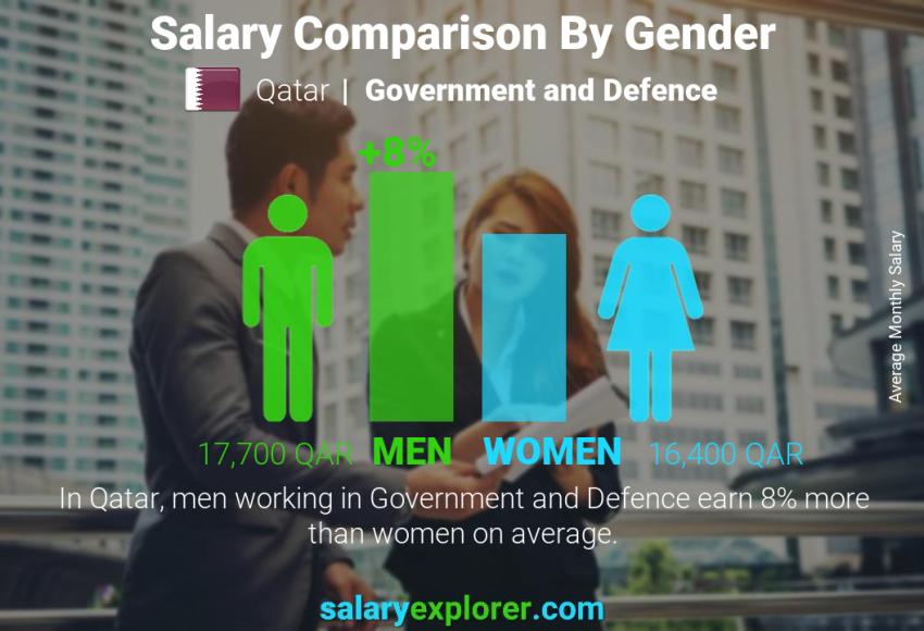Salary comparison by gender Qatar Government and Defence monthly