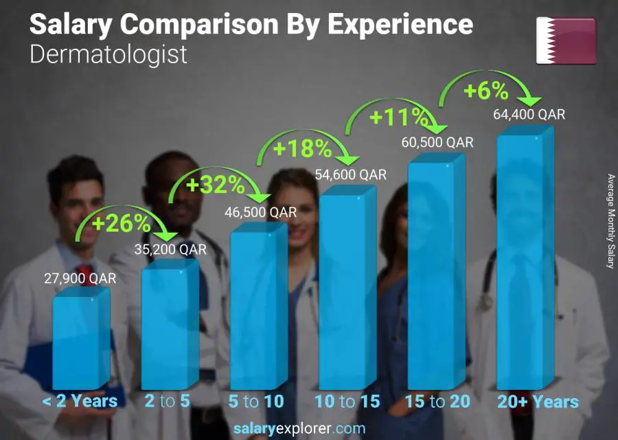 Salary comparison by years of experience monthly Qatar Dermatologist