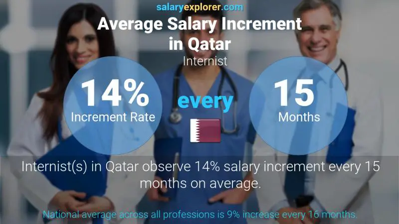 Annual Salary Increment Rate Qatar Internist