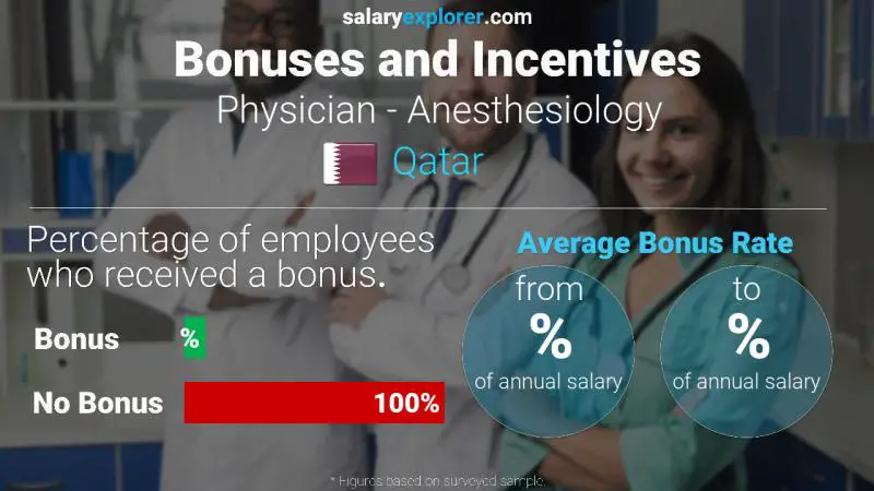 Annual Salary Bonus Rate Qatar Physician - Anesthesiology