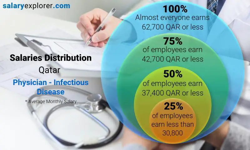 Median and salary distribution Qatar Physician - Infectious Disease monthly