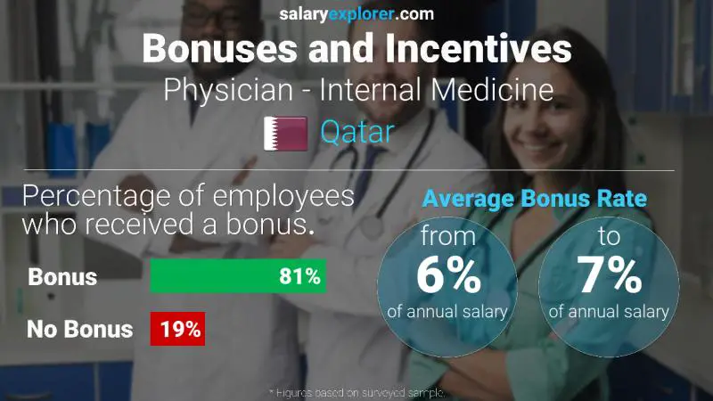 Annual Salary Bonus Rate Qatar Physician - Internal Medicine