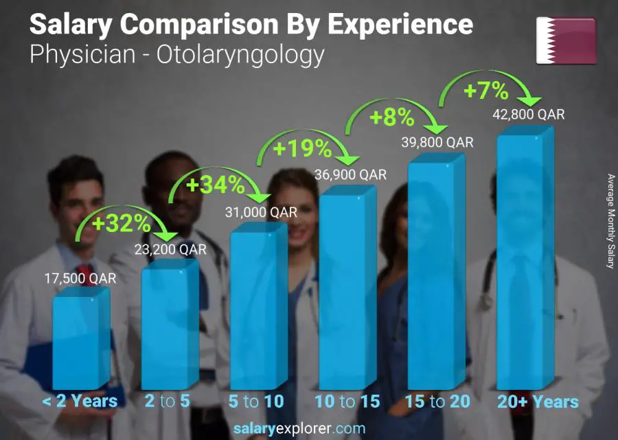 Salary comparison by years of experience monthly Qatar Physician - Otolaryngology