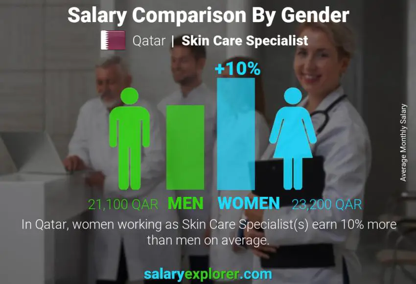 Salary comparison by gender Qatar Skin Care Specialist monthly