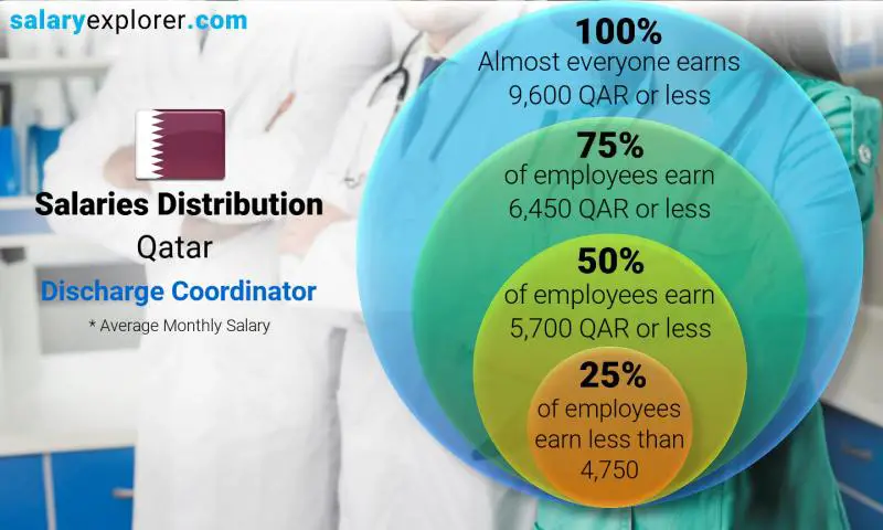 Median and salary distribution Qatar Discharge Coordinator monthly